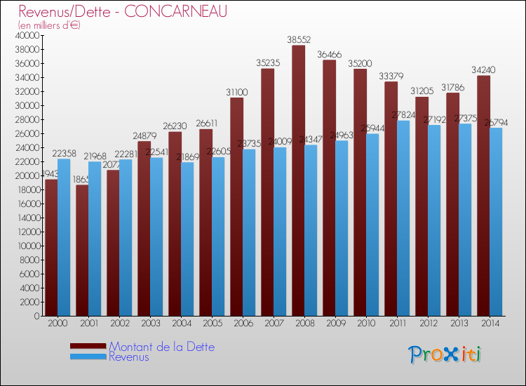 Evolution comparée de la dette et des revenus pour la commune de CONCARNEAU de 2000 à 2014 Comparaison de la dette et des revenus pour CONCARNEAU de 2000 à 2014