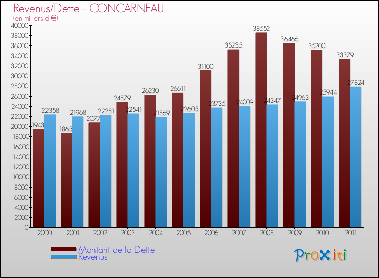 Evolution comparée de la dette et des revenus pour la commune de CONCARNEAU de 2000 à 2011 Comparaison de la dette et des revenus pour CONCARNEAU de 2000 à 2011