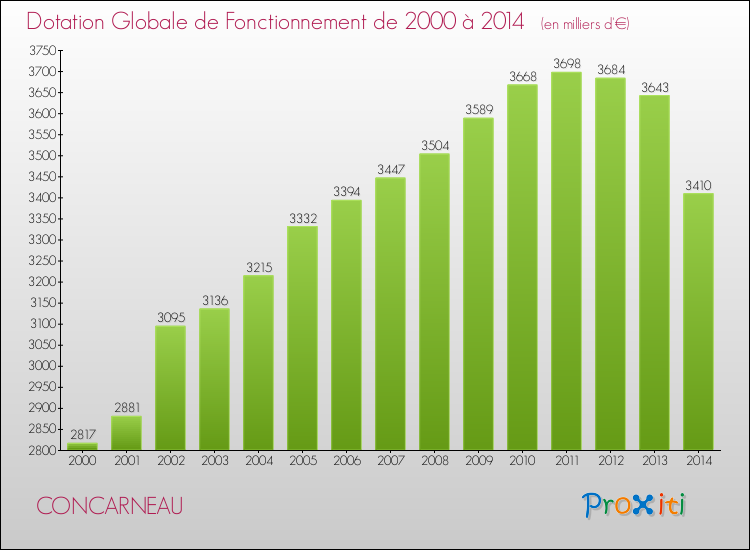 Evolution du montant de la Dotation Globale de Fonctionnement pour la commune de CONCARNEAU de 2000 à 2014 Evolution du montant de la Dotation Globale de Fonctionnement pour CONCARNEAU de 2000 à 2014