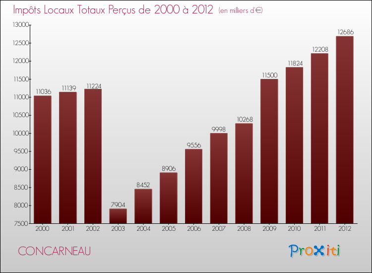 Evolution des Impôts Locaux pour la commune de CONCARNEAU de 2000 à 2012 Evolution des Impôts Locaux pour CONCARNEAU de 2000 à 2012