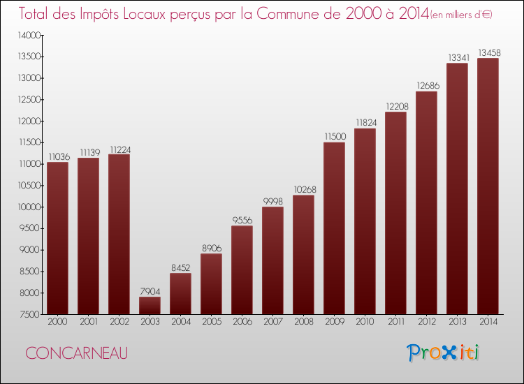 Evolution des Impôts Locaux pour la commune de CONCARNEAU de 2000 à 2014 Evolution des Impôts Locaux pour CONCARNEAU de 2000 à 2014