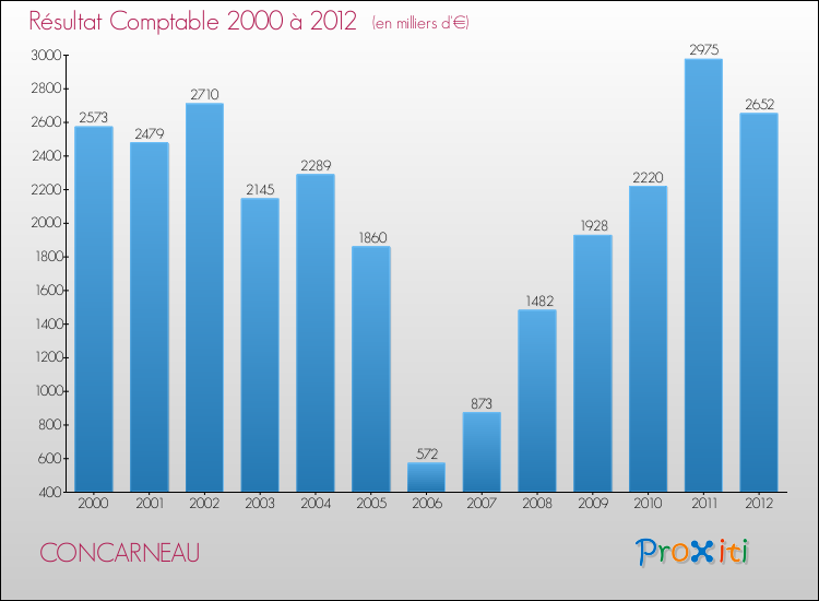 Evolution du résultat comptable pour la commune de CONCARNEAU de 2000 à 2012 Evolution du résultat comptable pour CONCARNEAU de 2000 à 2012