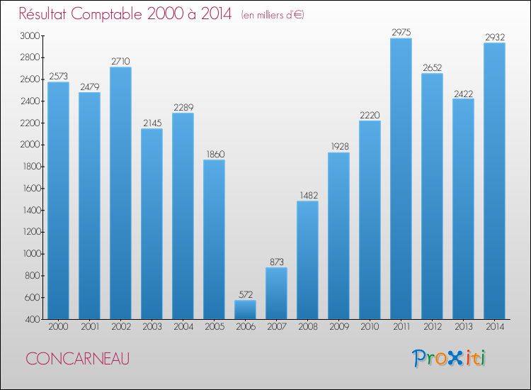 Evolution du résultat comptable pour la commune de CONCARNEAU de 2000 à 2014 Evolution du résultat comptable pour CONCARNEAU de 2000 à 2014