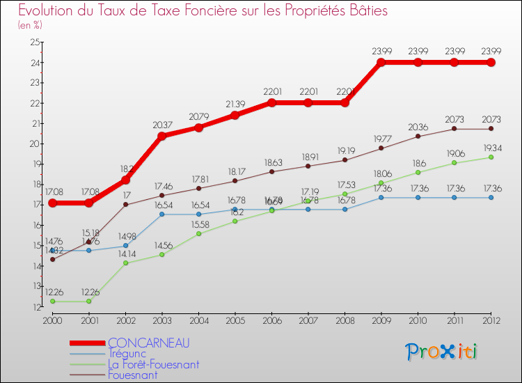 Evolution du taux de la taxe foncière sur le bati pour CONCARNEAU et les communes proches de 2000 à 2012 Comparaison des taux de taxe foncière sur le bati pour CONCARNEAU et les communes voisines de 2000 à 2012