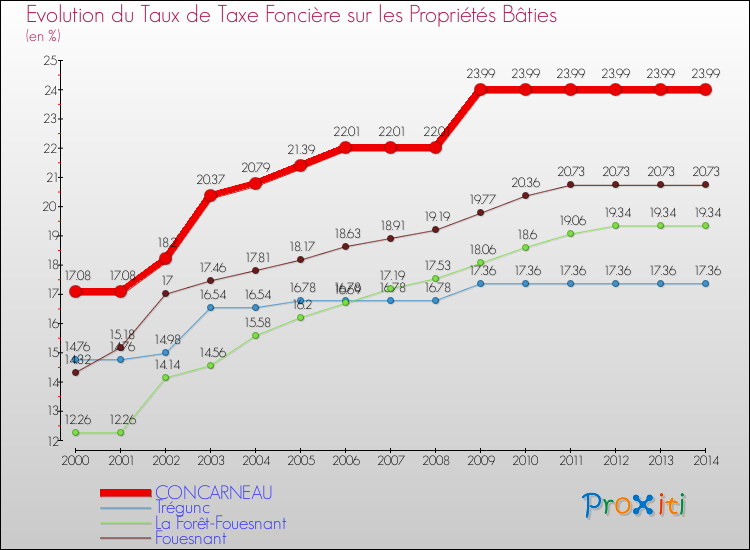 Evolution du taux de la taxe foncière sur le bati pour CONCARNEAU et les communes proches de 2000 à 2014 Comparaison des taux de taxe foncière sur le bati pour CONCARNEAU et les communes voisines de 2000 à 2014