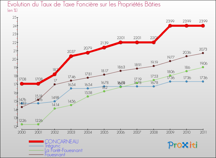 Evolution du taux de la taxe foncière sur le bati pour CONCARNEAU et les communes proches Comparaison des taux de taxe foncière sur le bati pour CONCARNEAU et les communes voisines