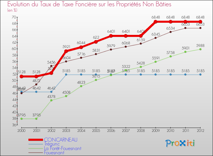 Evolution du taux de la taxe foncière sur les immeubles et terrains non batis pour CONCARNEAU et les communes proches de 2000 à 2012 Comparaison des taux de la taxe foncière sur les immeubles et terrains non batis pour CONCARNEAU et les communes voisines de 2000 à 2012