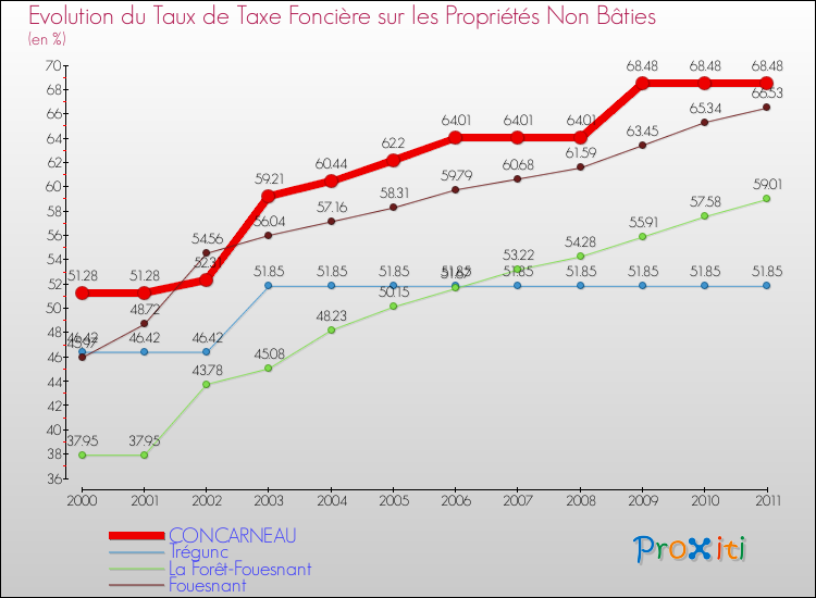 Evolution du taux de la taxe foncière sur les immeubles et terrains non batis pour CONCARNEAU et les communes proches Comparaison des taux de la taxe foncière sur les immeubles et terrains non batis pour CONCARNEAU et les communes voisines