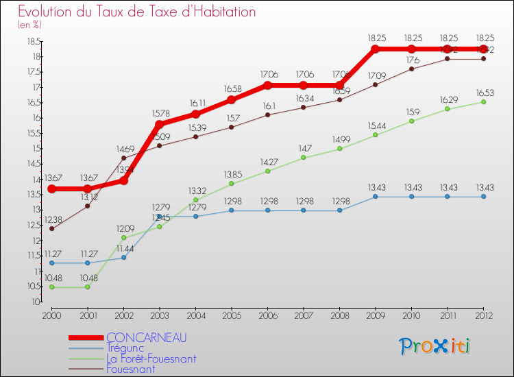 Evolution du taux de la taxe d'habitation pour CONCARNEAU et les communes proches Comparaison des taux de la taxe d'habitation pour CONCARNEAU et les communes voisines