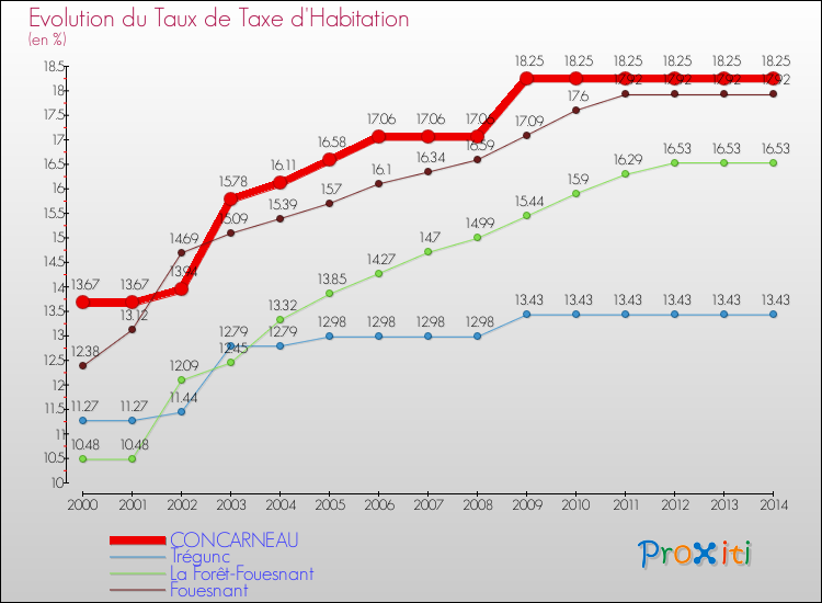 Evolution du taux de la taxe d'habitation pour CONCARNEAU et les communes proches de 2000 à 2014 Comparaison des taux de la taxe d'habitation pour CONCARNEAU et les communes voisines de 2000 à 2014