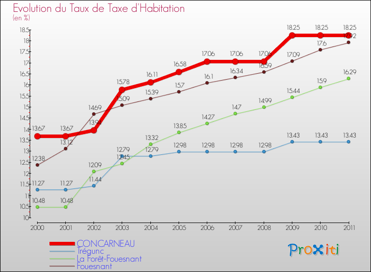 Evolution du taux de la taxe d'habitation pour CONCARNEAU et les communes proches Comparaison des taux de la taxe d'habitation pour CONCARNEAU et les communes voisines