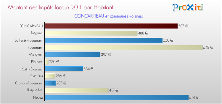 Montant des impôts locaux par Habitant pour CONCARNEAU et les communes proches Comparaison des impôts locaux par habitant pour CONCARNEAU et les communes voisines