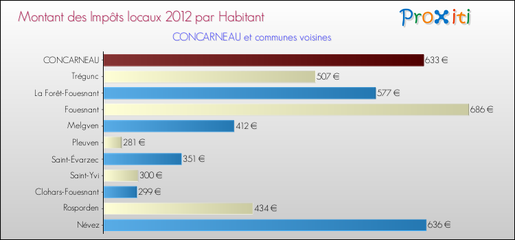 Montant des impôts locaux par Habitant pour CONCARNEAU et les communes proches Comparaison des impôts locaux par habitant pour CONCARNEAU et les communes voisines