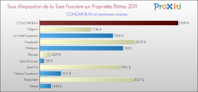 Taux d'imposition de la taxe foncière sur le bati 2011 pour CONCARNEAU et les communes proches Comparaison des taux d'imposition de la taxe foncière sur le bati 2011 pour CONCARNEAU et les communes voisines