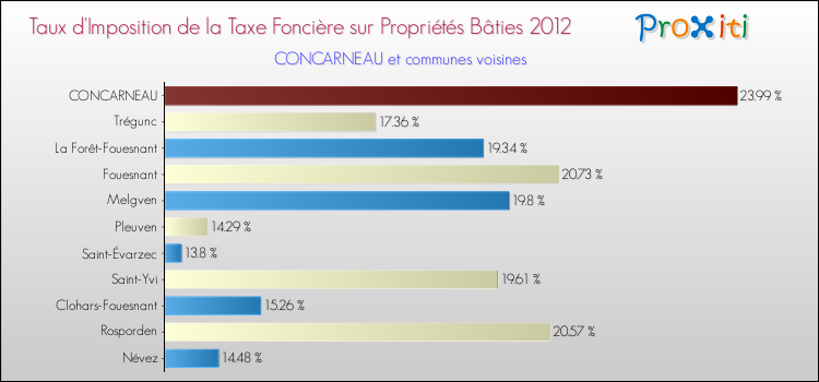 Taux d'imposition de la taxe foncière sur le bati 2012 pour CONCARNEAU et les communes proches Comparaison des taux d'imposition de la taxe foncière sur le bati 2012 pour CONCARNEAU et les communes voisines