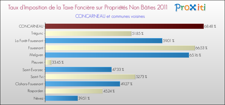 Taux d'imposition de la taxe foncière sur les immeubles et terrains non batis 2011 pour CONCARNEAU et les communes proches Comparaison des taux d'imposition de la taxe foncière sur les immeubles et terrains non batis 2011 pour CONCARNEAU et les communes voisines