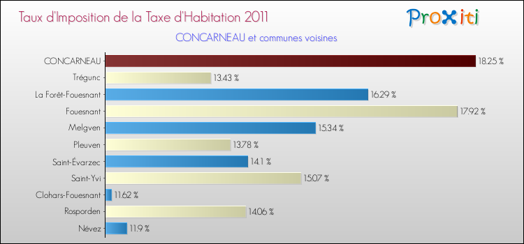 Taux d'imposition de la taxe d'habitation 2011 pour CONCARNEAU et les communes proches Comparaison des taux d'imposition de la taxe d'habitation 2011 pour CONCARNEAU et les communes voisines