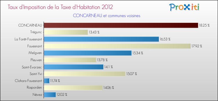 Taux d'imposition de la taxe d'habitation 2012 pour CONCARNEAU et les communes proches Comparaison des taux d'imposition de la taxe d'habitation 2012 pour CONCARNEAU et les communes voisines