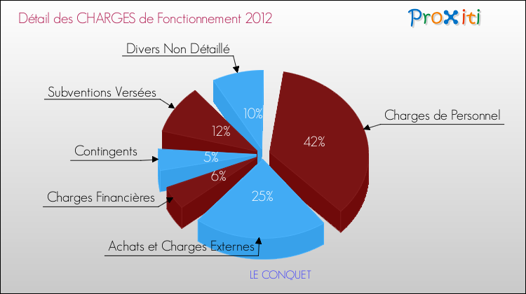 Décomposition des Charges de Fonctionnement 2012 de la commune de LE CONQUET Charges de Fonctionnement 2012 pour la commune de LE CONQUET