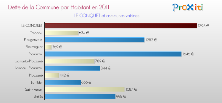 Dette par habitant de la commune en 2011 pour LE CONQUET et les communes proches Comparaison de la dette par habitant de la commune en 2011 pour LE CONQUET et les communes voisines