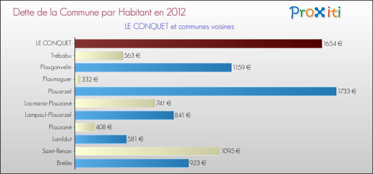 Dette par habitant de la commune en 2012 pour LE CONQUET et les communes proches Comparaison de la dette par habitant de la commune en 2012 pour LE CONQUET et les communes voisines