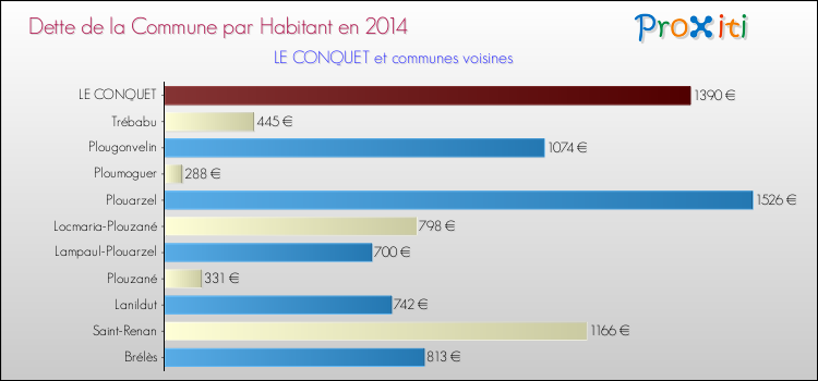 Dette par habitant de la commune en 2014 pour LE CONQUET et les communes proches Comparaison de la dette par habitant de la commune en 2014 pour LE CONQUET et les communes voisines