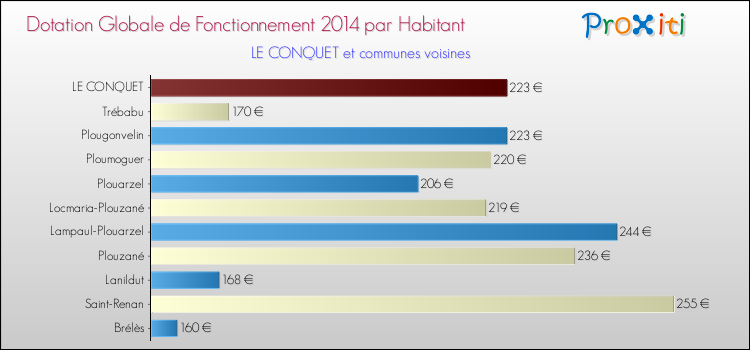 Montant des dotations globales de fonctionnement DGF par Habitant pour LE CONQUET et les communes proches en 2014. Comparaison des des dotations globales de fonctionnement DGF par habitant pour LE CONQUET et les communes voisines en 2014.