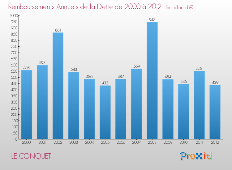 Evolution de l'annuité de la dette pour la commune de LE CONQUET de 2000 à 2012 Annuités de la dette pour LE CONQUET de 2000 à 2012