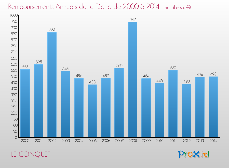 Evolution de l'annuité de la dette pour la commune de LE CONQUET de 2000 à 2014 Annuités de la dette pour LE CONQUET de 2000 à 2014