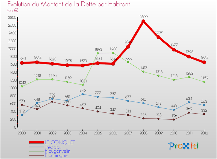 Evolution de la dette par habitant pour la commune de LE CONQUET et les communes proches de 2000 à 2012 Comparaison de la dette par habitant pour LE CONQUET et les communes voisines de 2000 à 2012