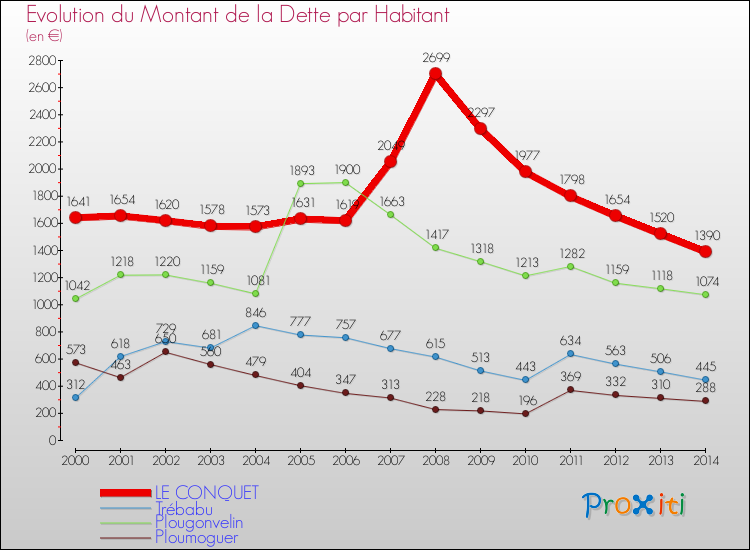 Evolution de la dette par habitant pour la commune de LE CONQUET et les communes proches de 2000 à 2014 Comparaison de la dette par habitant pour LE CONQUET et les communes voisines de 2000 à 2014