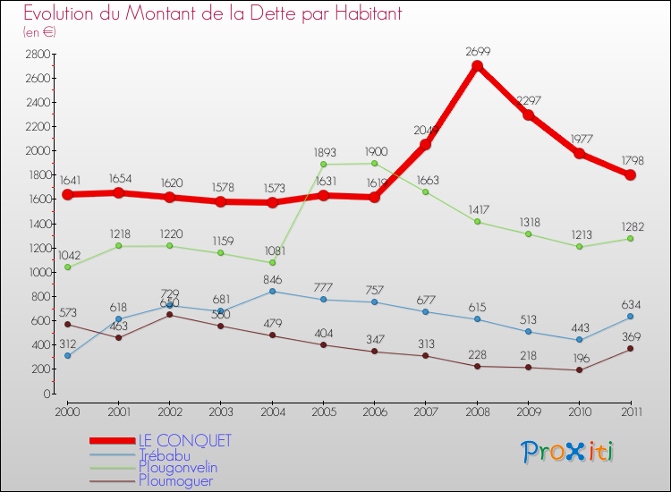 Evolution de la dette par habitant pour la commune de LE CONQUET et les communes proches Comparaison de la dette par habitant pour LE CONQUET et les communes voisines