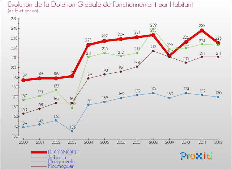 Evolution et montant de la dotation globale de fonctionnement par Habitant pour LE CONQUET et les communes proches Comparaison des dotations globales de fonctionnement par habitant pour LE CONQUET et les communes voisines