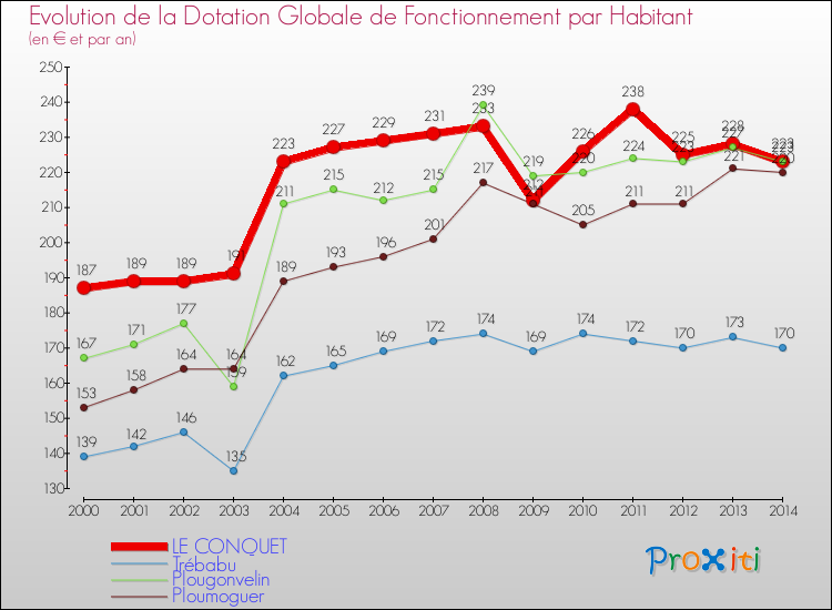 Evolution et montant de la dotation globale de fonctionnement par Habitant pour LE CONQUET et les communes proches de 2000 à 2014. Comparaison des dotations globales de fonctionnement par habitant pour LE CONQUET et les communes voisines de 2000 à 2014.