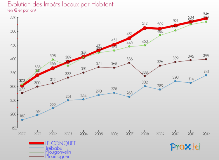 Evolution et montant des impôts locaux par Habitant pour LE CONQUET et les communes proches Comparaison des impôts locaux par habitant pour LE CONQUET et les communes voisines
