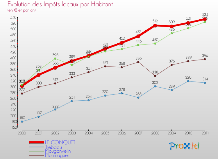 Evolution et montant des impôts locaux par Habitant pour LE CONQUET et les communes proches Comparaison des impôts locaux par habitant pour LE CONQUET et les communes voisines
