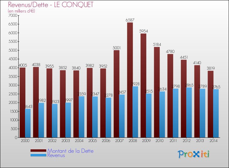 Evolution comparée de la dette et des revenus pour la commune de LE CONQUET de 2000 à 2014 Comparaison de la dette et des revenus pour LE CONQUET de 2000 à 2014