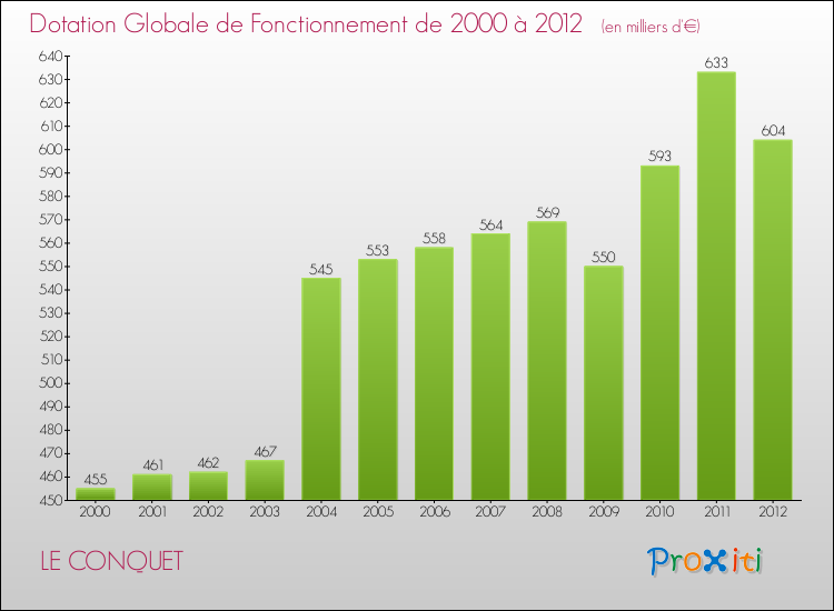 Evolution du montant de la Dotation Globale de Fonctionnement pour la commune de LE CONQUET de 2000 à 2012 Evolution du montant de la Dotation Globale de Fonctionnement pour LE CONQUET de 2000 à 2012