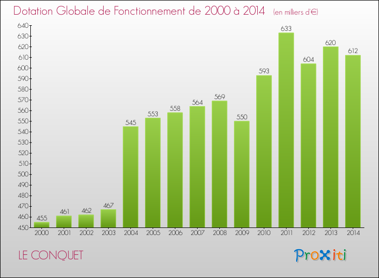 Evolution du montant de la Dotation Globale de Fonctionnement pour la commune de LE CONQUET de 2000 à 2014 Evolution du montant de la Dotation Globale de Fonctionnement pour LE CONQUET de 2000 à 2014