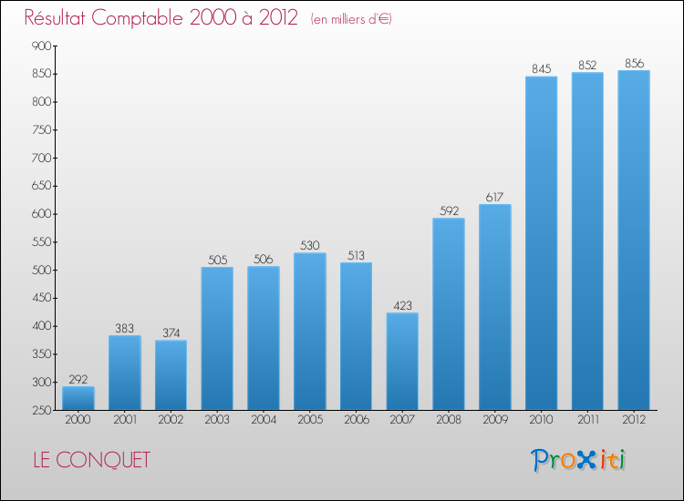 Evolution du résultat comptable pour la commune de LE CONQUET de 2000 à 2012 Evolution du résultat comptable pour LE CONQUET de 2000 à 2012