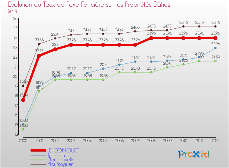 Evolution du taux de la taxe foncière sur le bati pour LE CONQUET et les communes proches de 2000 à 2012 Comparaison des taux de taxe foncière sur le bati pour LE CONQUET et les communes voisines de 2000 à 2012