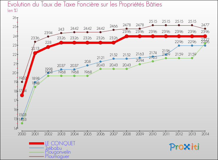 Evolution du taux de la taxe foncière sur le bati pour LE CONQUET et les communes proches de 2000 à 2014 Comparaison des taux de taxe foncière sur le bati pour LE CONQUET et les communes voisines de 2000 à 2014