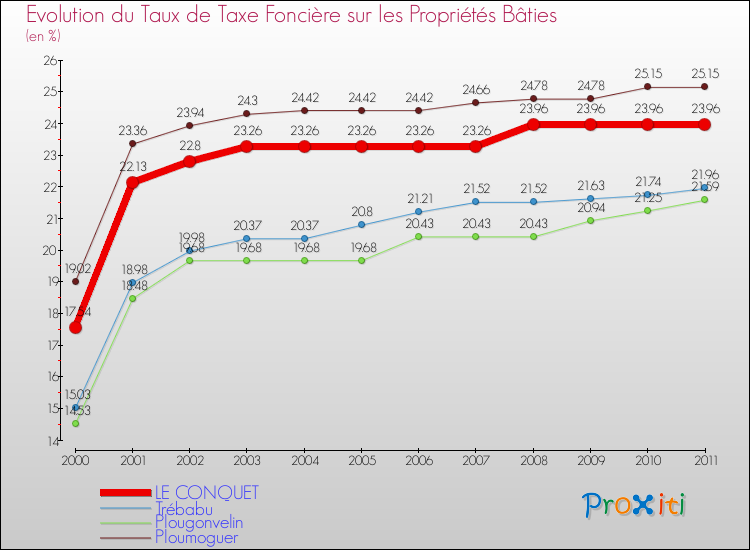 Evolution du taux de la taxe foncière sur le bati pour LE CONQUET et les communes proches Comparaison des taux de taxe foncière sur le bati pour LE CONQUET et les communes voisines