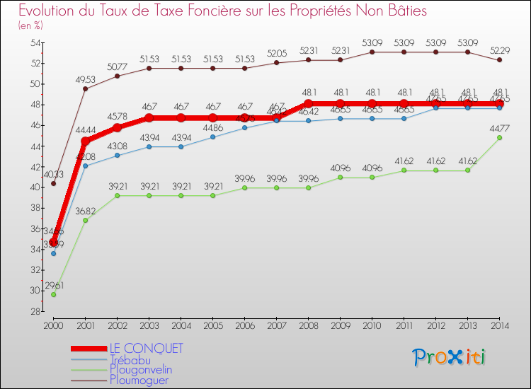 Evolution du taux de la taxe foncière sur les immeubles et terrains non batis pour LE CONQUET et les communes proches de 2000 à 2014 Comparaison des taux de la taxe foncière sur les immeubles et terrains non batis pour LE CONQUET et les communes voisines de 2000 à 2014