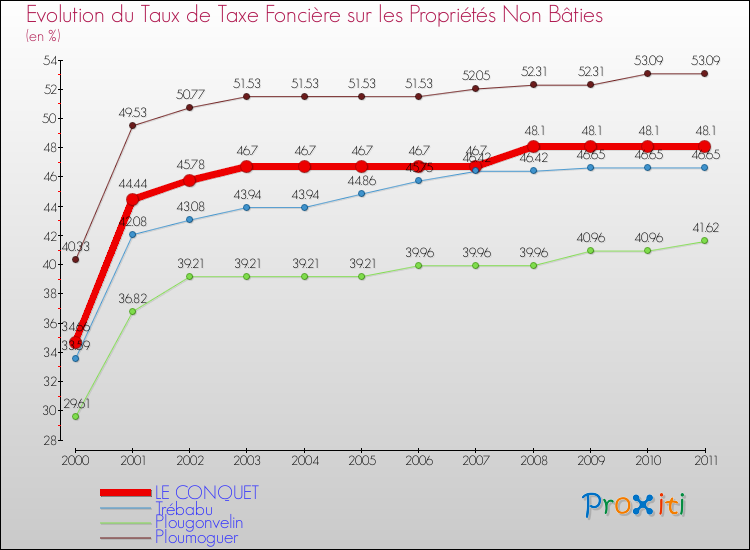 Evolution du taux de la taxe foncière sur les immeubles et terrains non batis pour LE CONQUET et les communes proches Comparaison des taux de la taxe foncière sur les immeubles et terrains non batis pour LE CONQUET et les communes voisines