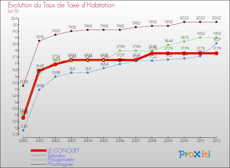 Evolution du taux de la taxe d'habitation pour LE CONQUET et les communes proches Comparaison des taux de la taxe d'habitation pour LE CONQUET et les communes voisines