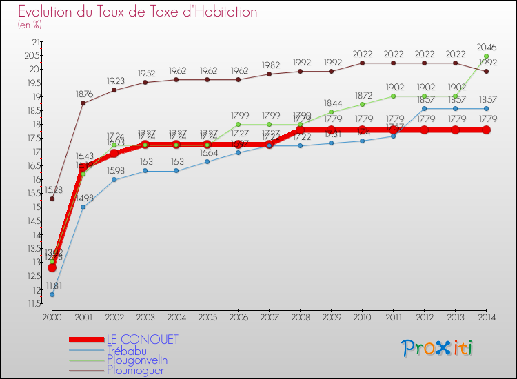 Evolution du taux de la taxe d'habitation pour LE CONQUET et les communes proches de 2000 à 2014 Comparaison des taux de la taxe d'habitation pour LE CONQUET et les communes voisines de 2000 à 2014