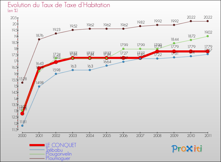 Evolution du taux de la taxe d'habitation pour LE CONQUET et les communes proches Comparaison des taux de la taxe d'habitation pour LE CONQUET et les communes voisines