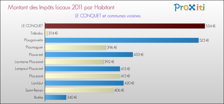 Montant des impôts locaux par Habitant pour LE CONQUET et les communes proches Comparaison des impôts locaux par habitant pour LE CONQUET et les communes voisines
