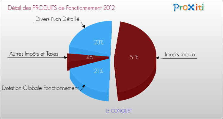 Décomposition du Budget de Fonctionnement 2012 de la commune de LE CONQUET Budget de Fonctionnement 2012 pour la commune de LE CONQUET